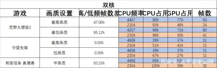 CPU频率对游戏帧数影响_CPU核心数对游戏帧数影响_玩游戏用什么cpu好
