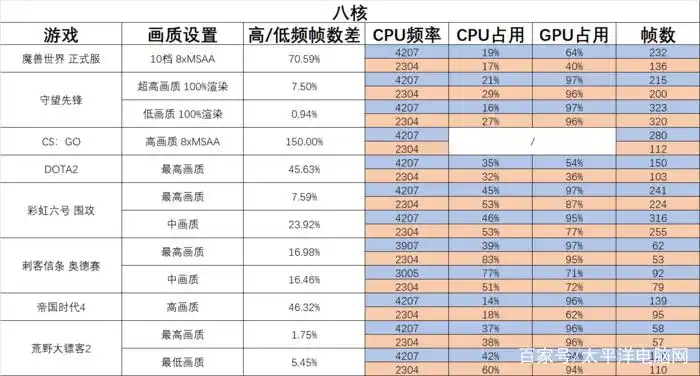 CPU频率对游戏帧数影响_CPU核心数对游戏帧数影响_玩游戏用什么cpu好