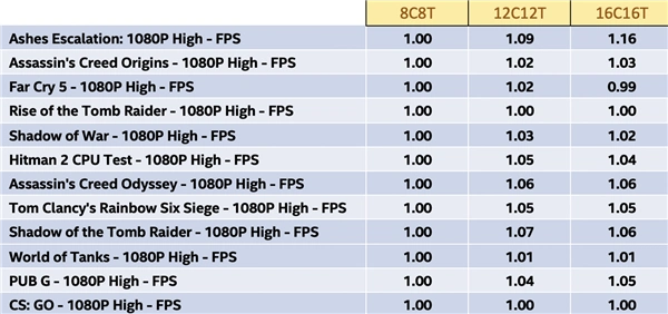 CPU核心数频率游戏性能_十代酷睿i9游戏优化_玩游戏用什么cpu好