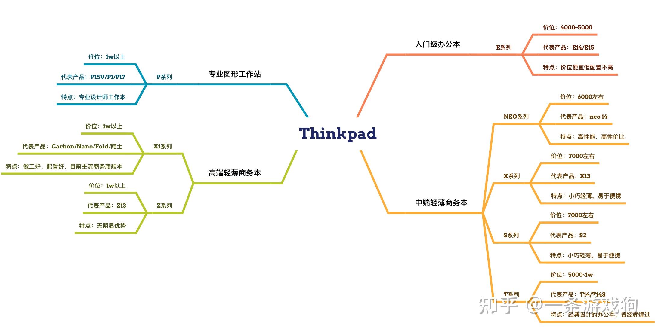 thinkpad有没有游戏本_Thinkpad中端轻薄商务本推荐E16大内存版_Thinkpad入门级办公本推荐E14