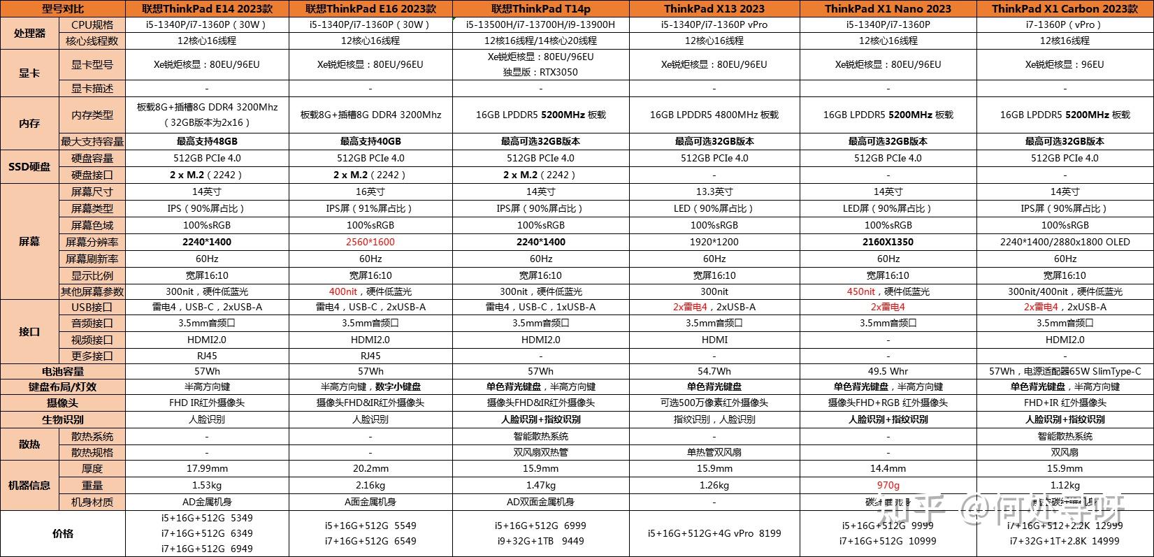 ThinkPad系列笔记本推荐_thinkpad有没有游戏本_联想ThinkPad E系列评测