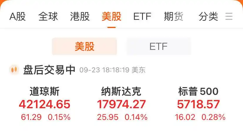 道指再创收盘新高，美联储官员密集发声！特斯拉涨近5%，市值大增2650亿元！这只中概股大跌超16%