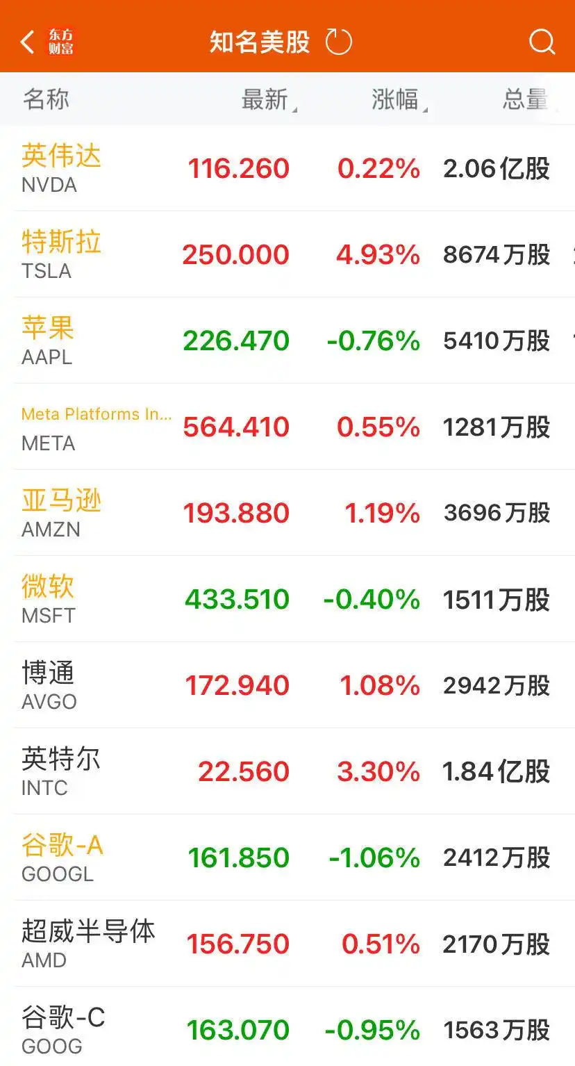 热门科技股多数上涨_美股三大指数集体收涨_美股开盘：阿里巴巴涨约3%