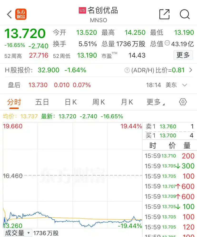 美股开盘：阿里巴巴涨约3%_热门科技股多数上涨_美股三大指数集体收涨