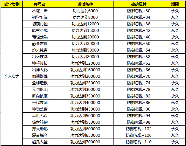 九阴真经3D战力怎么升？