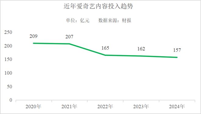 爱奇艺2024年财报业绩_爱奇艺龚宇炮轰红果短剧_爱奇艺算是腾讯软件吗