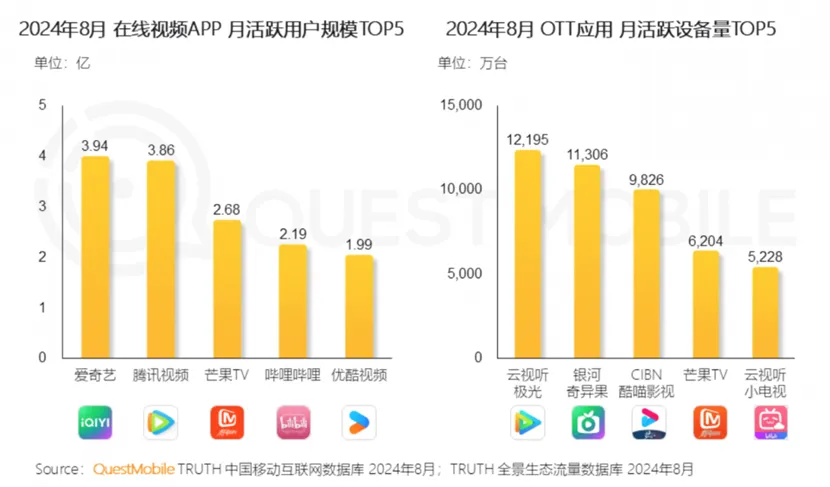 卷出新高度的2024年，爱奇艺凭什么杀出重围？