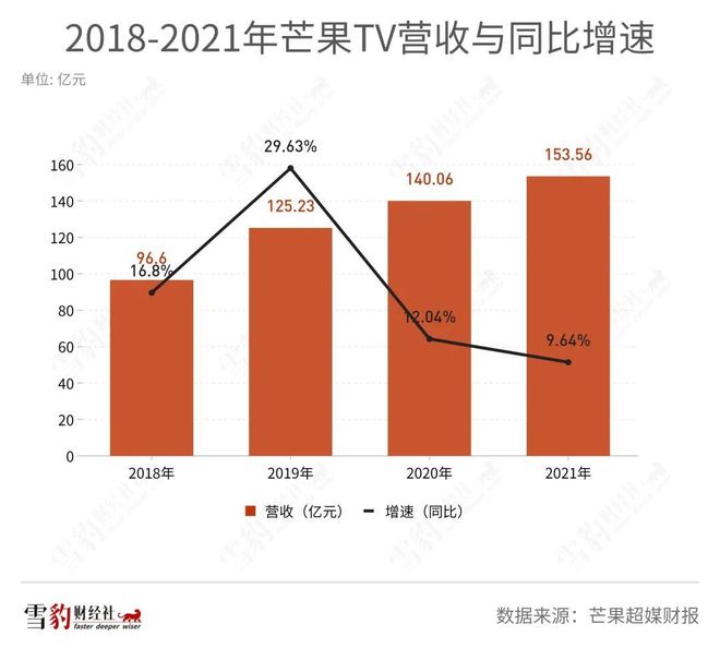 乘风破浪8年，小而美的“芒果模式”撞上巨浪