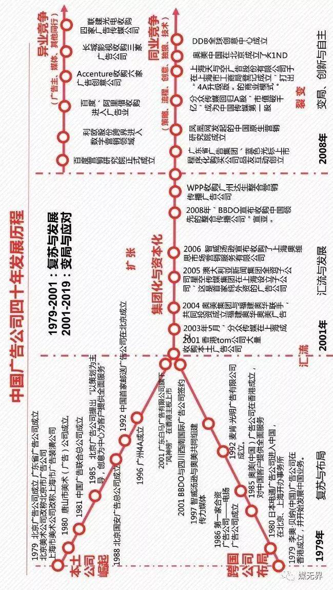 中国广告业发展历程_有名的广告及出现时间_1979中国第一条商业广告