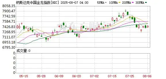 美股三大指数收盘全线上涨_美股三大股指创新高 金龙指数涨近3%_道琼斯工业平均指数上涨分析