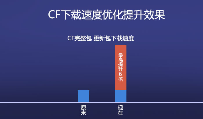 CF客户端下载提速_cf客户端需要更新 启动游戏失败_CF自动更新包速度优化