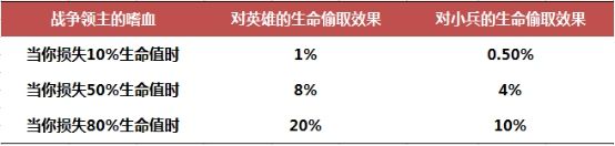 嗜血男枪对线技巧_战争领主嗜血LOL攻略_lol肉蛮王出装