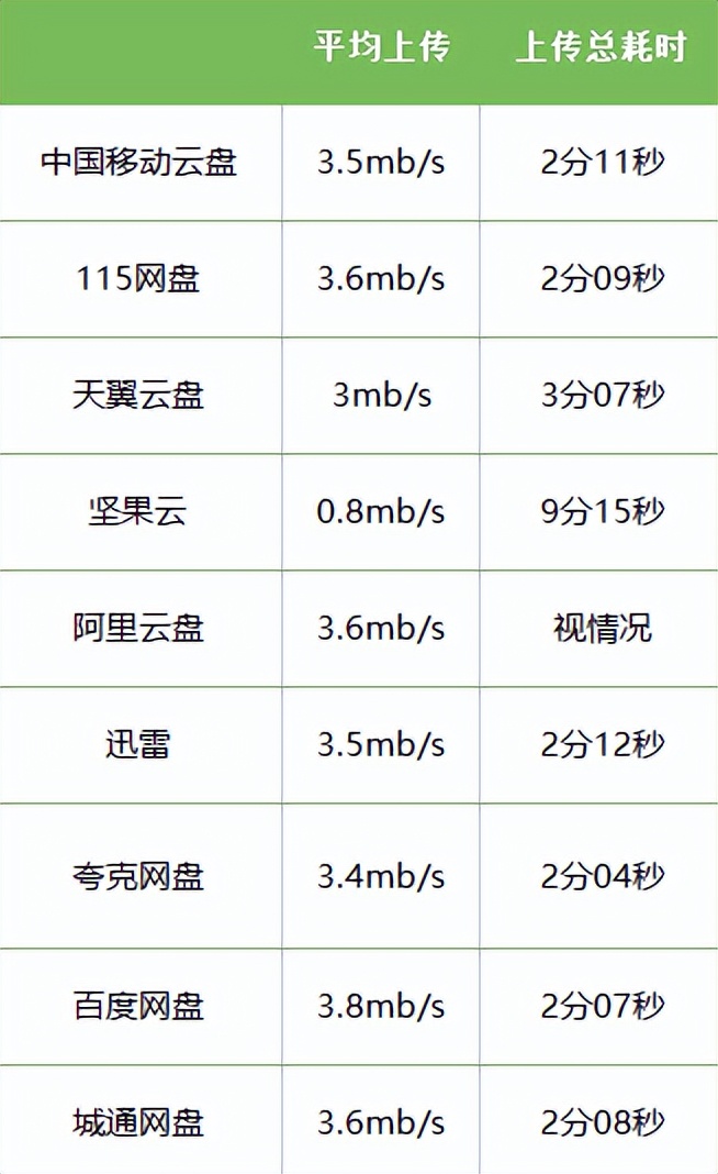 迅雷下载的链接可以弄到百度网盘么_网盘速度测试对比_网盘上传下载速度评测