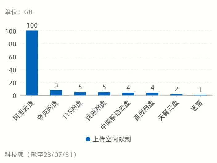 网盘速度测试对比_迅雷下载的链接可以弄到百度网盘么_网盘上传下载速度评测