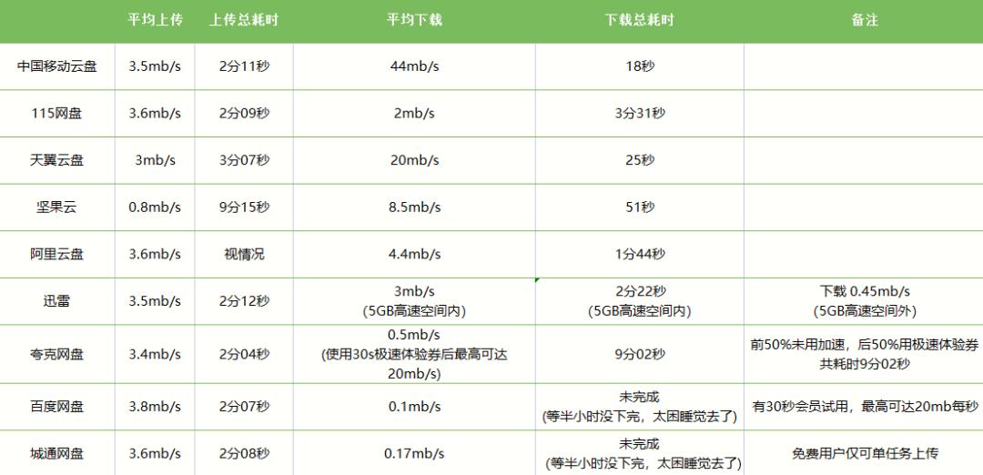 网盘上传下载速度评测_迅雷下载的链接可以弄到百度网盘么_网盘速度测试对比