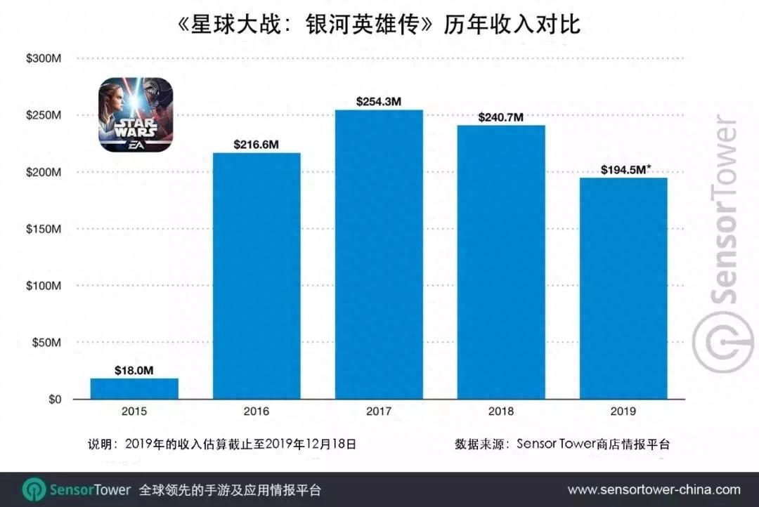 星球大战手游下载量排行_愤怒的小鸟星球大战2下载_星球大战手游收入分析