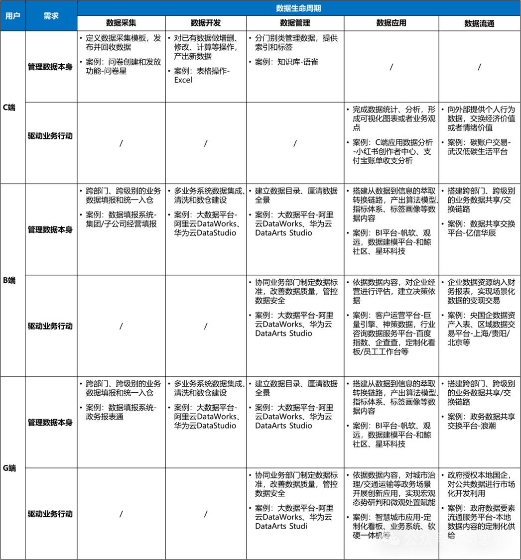 用户类型_数据生命周期_产品信息表怎么做好