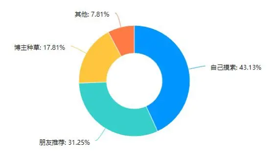 淘宝数据魔方有用吗_淘宝有好货用户体验优化_淘宝有好货用户调研分析