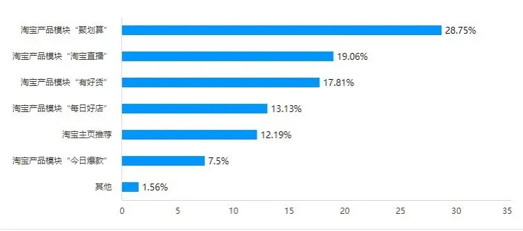 淘宝有好货用户体验优化_淘宝数据魔方有用吗_淘宝有好货用户调研分析