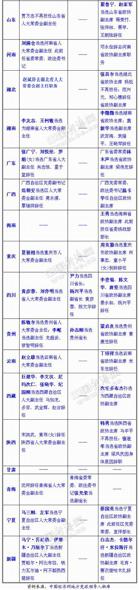 2016年省级两会人事调整_省级官员履新情况_贵州省官员名单