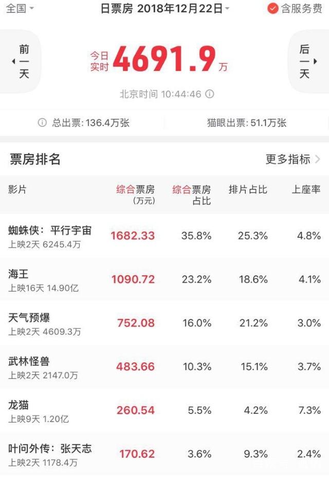 蜘蛛侠动画_漫威蜘蛛侠平行宇宙票房表现_蜘蛛侠平行宇宙故事解析