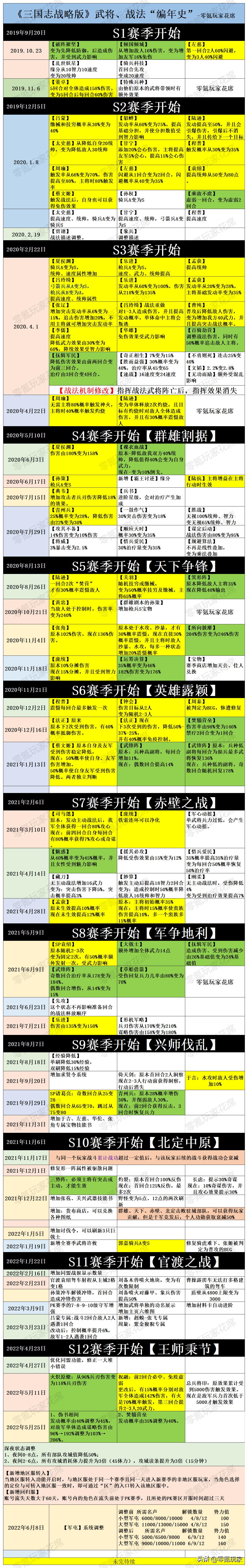 三国志10修改器_三国志战略版武将增强削弱列表_左慈陆逊庞统甘宁太史慈程普夏侯渊张角法正修改历史