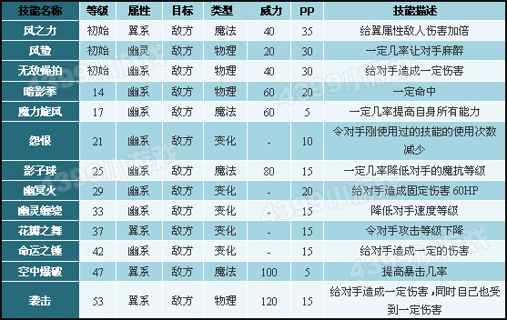 洛克王国丹凤蓝狐解析 丹凤蓝狐厉害吗