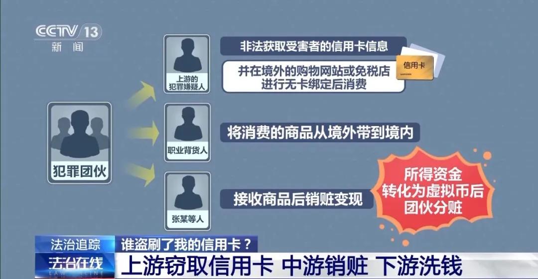 国内信用卡在国外购物网站能用吗_手机不受控制信用卡被盗刷关闭境外支付功能_警方打击境内外勾结盗刷信用卡犯罪