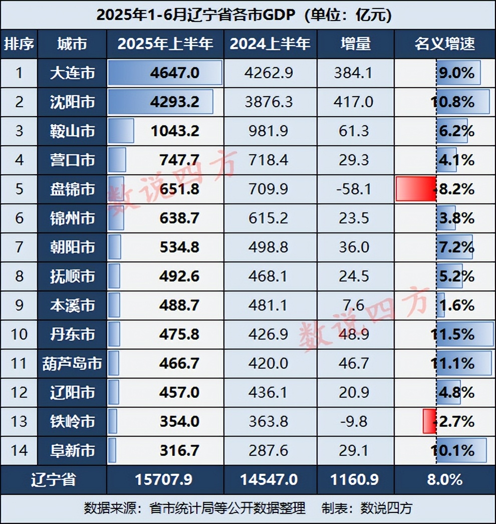 2025辽宁新闻联播_辽宁省2025年上半年GDP增长_辽宁省GDP增速分析