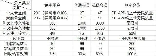 天翼云盘免费不限速_有啥网盘好用_蓝奏云不限速无限空间