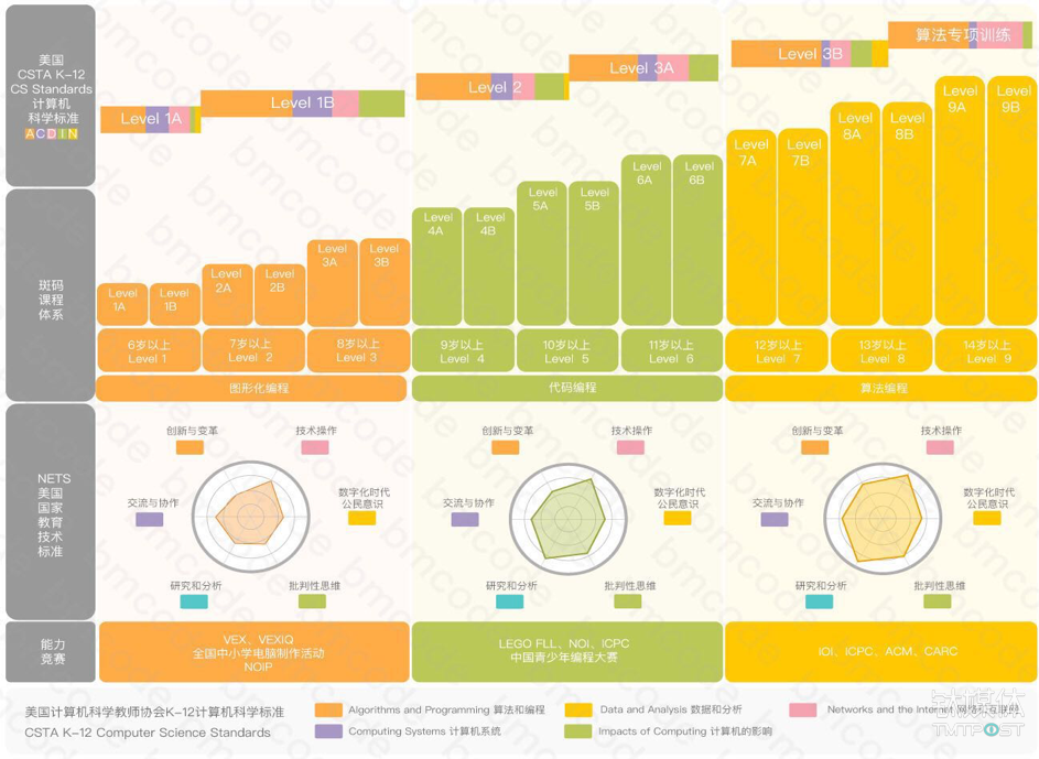 斑码编程的课程体系