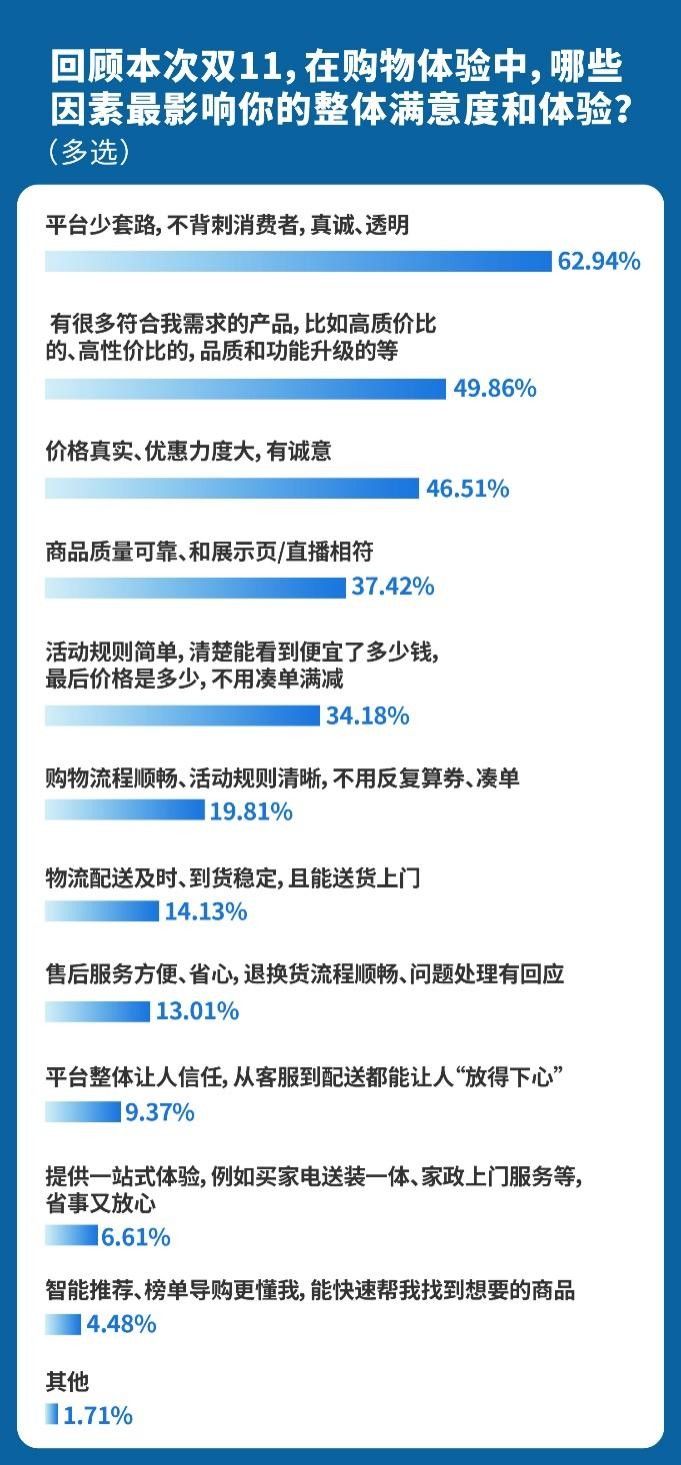 消费者购物体验满意度分析_双11消费趋势调研_情绪消费火了