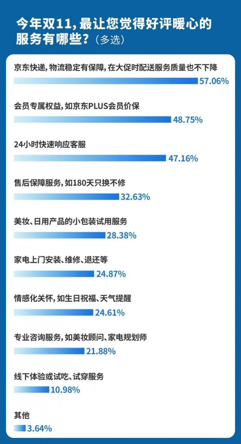 双11消费趋势调研_消费者购物体验满意度分析_情绪消费火了