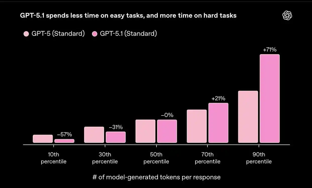 GPT-5.1系列升级_gpt-5.1发布 openai开始拼情商_GPT-5.1 Instant自适应推理机制