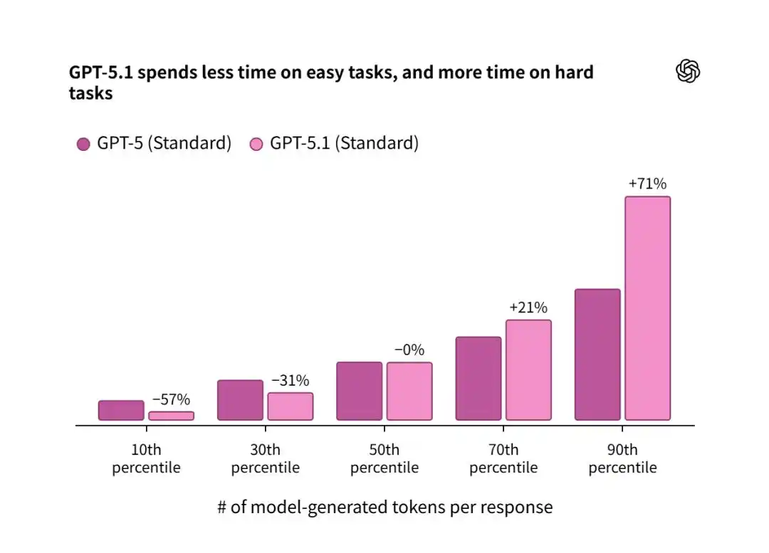 GPT-5.1 Instant 模型升级_gpt-5.1发布 openai开始拼情商_GPT-5.1 Thinking 模型改进