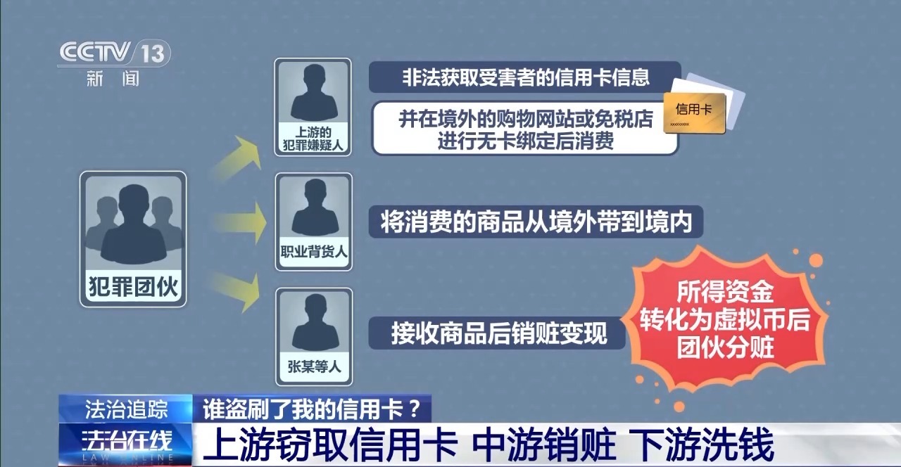 手机莫名黑屏盗刷信用卡_国内信用卡在国外购物网站能用吗_境外盗刷信用卡犯罪链条