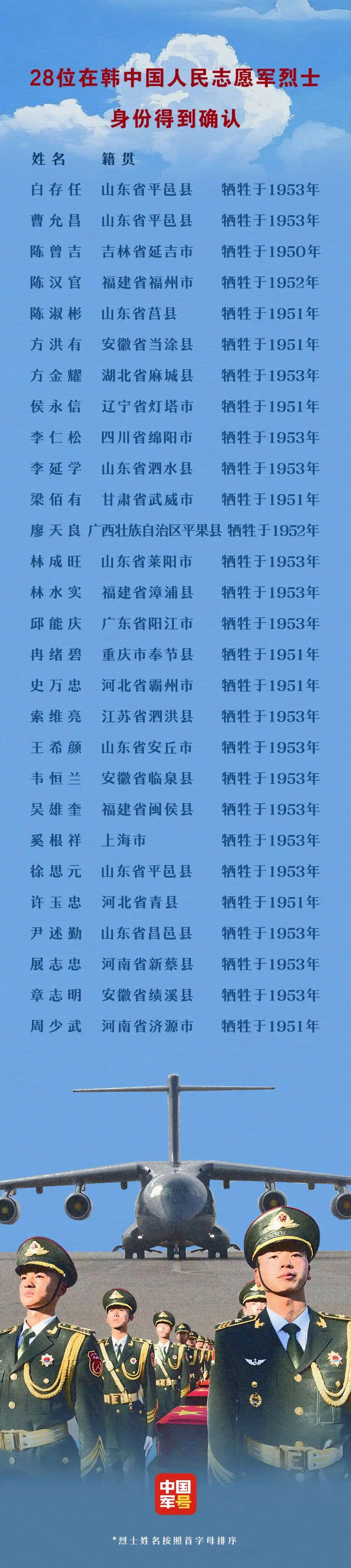 运-20接运志愿军烈士遗骸_致敬英烈！运-20舱内视角看歼-20护航_第十二批志愿军烈士遗骸回国