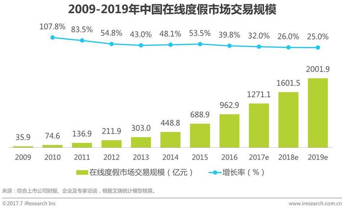 中国在线旅游市场发展概况_在线机票市场发展现状及趋势_旅行社有渠道代理