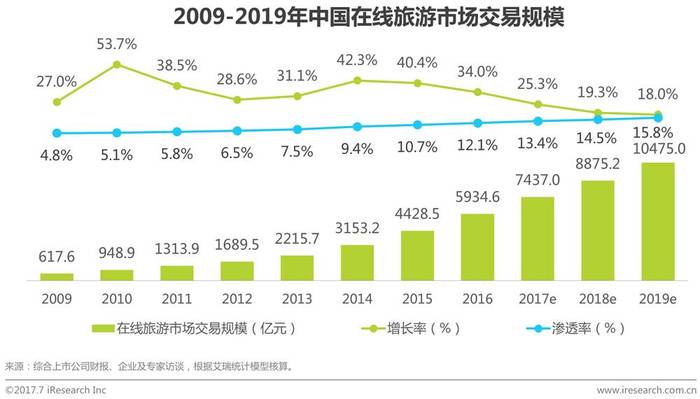 旅行社有渠道代理_中国在线旅游市场发展概况_在线机票市场发展现状及趋势