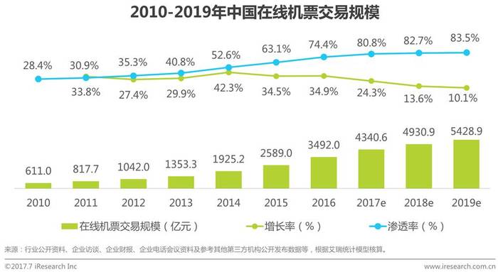 中国在线旅游市场发展概况_在线机票市场发展现状及趋势_旅行社有渠道代理