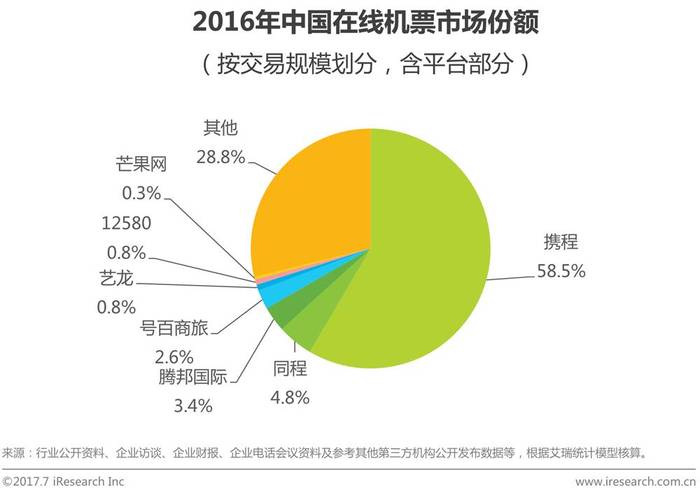 中国在线旅游市场发展概况_在线机票市场发展现状及趋势_旅行社有渠道代理