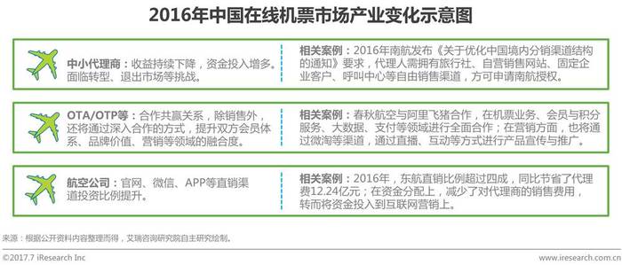 中国在线旅游市场发展概况_旅行社有渠道代理_在线机票市场发展现状及趋势