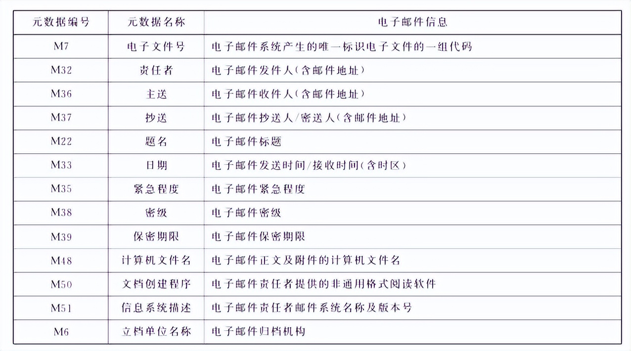 公务电子邮件归档管理规则 DA/T 32-2021_01版国内邮件处理规则_公务电子邮件系统建设要求