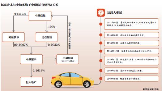易到司机端下载app下载_易到控股股东韬蕴资本持有资产险遭拍卖后来达成和解拍卖撤回 拖欠员工的薪资与补偿款到期后尚未支付 易到管理层大失血现在没钱没人
