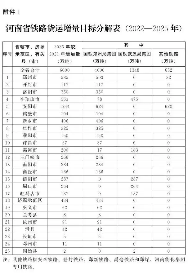 河南重磅发文！将建设不少于20个1000亩以上大型多式联运枢纽
