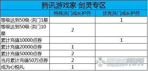 新手玩家经验获取攻略_剑灵会员等级1到5级要多少经验值_剑灵经验符领取