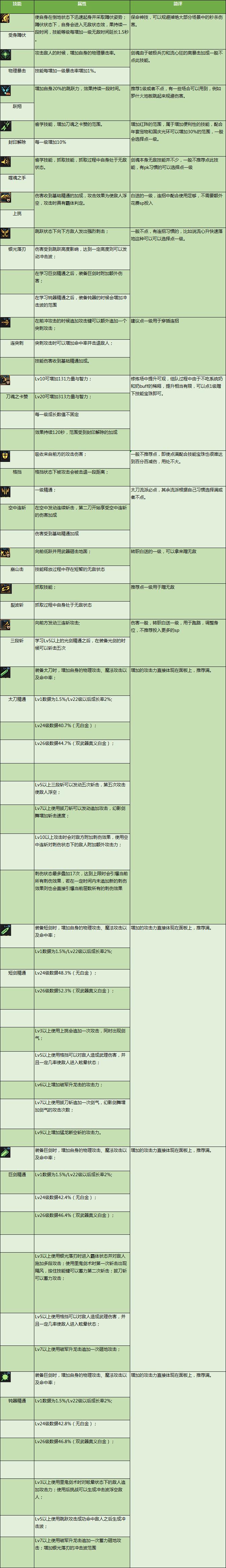DNF100级剑魂加点流派_剑魂职业进阶攻略_dnf剑魂二次觉醒