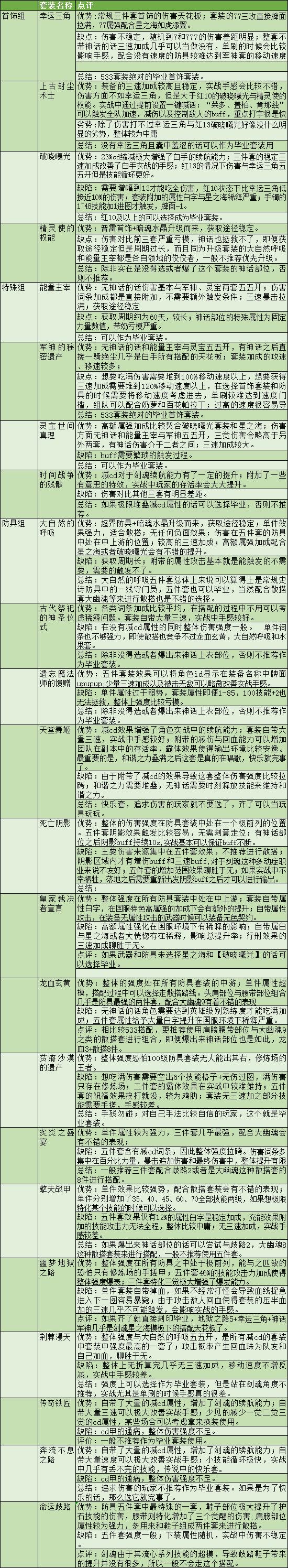 dnf剑魂二次觉醒_DNF100级剑魂加点流派_剑魂职业进阶攻略