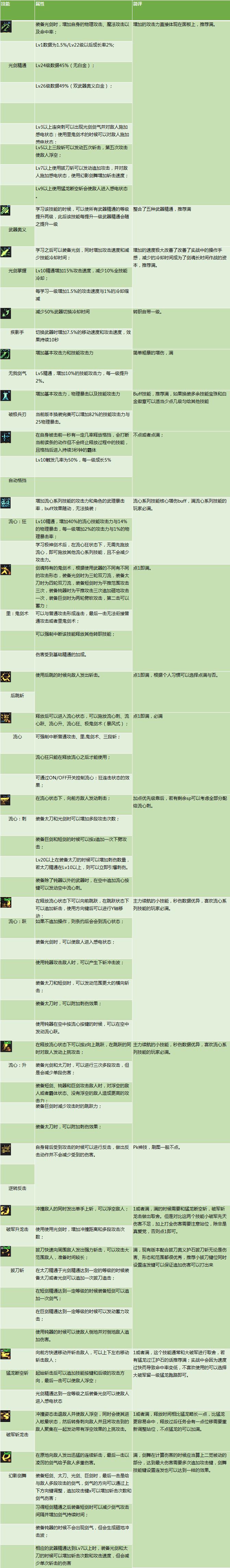 dnf剑魂二次觉醒_剑魂职业进阶攻略_DNF100级剑魂加点流派