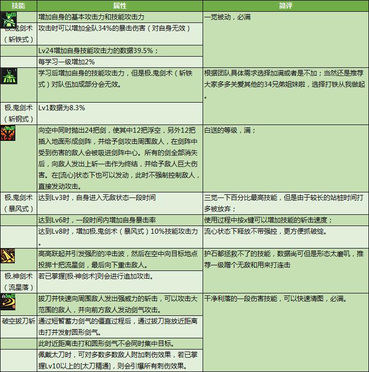 剑魂职业进阶攻略_dnf剑魂二次觉醒_DNF100级剑魂加点流派